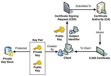 https://bobbyarvian.blogspot.com/2010/05/pki-public-key-infrastructure-dan-ca.html